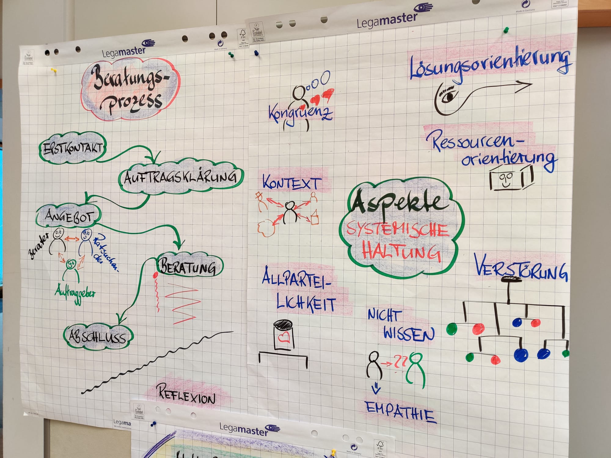 Mindmap Beratunsprozess